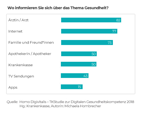 Info-Grafik zu Informationsquellen von Gesundheitsinformation aus einer Studie der TK von 2018 sich "